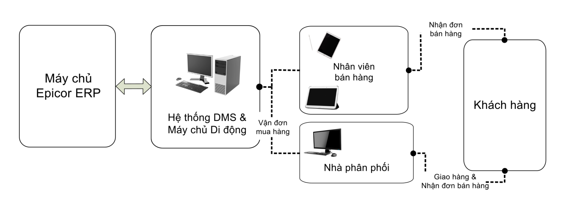 DMS-Integration-Model-New_vi